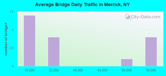 Average Bridge Daily Traffic in Merrick, NY