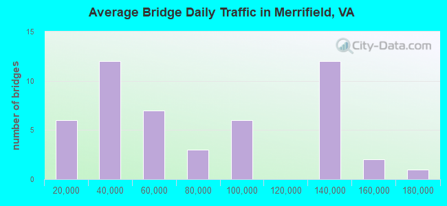 Average Bridge Daily Traffic in Merrifield, VA