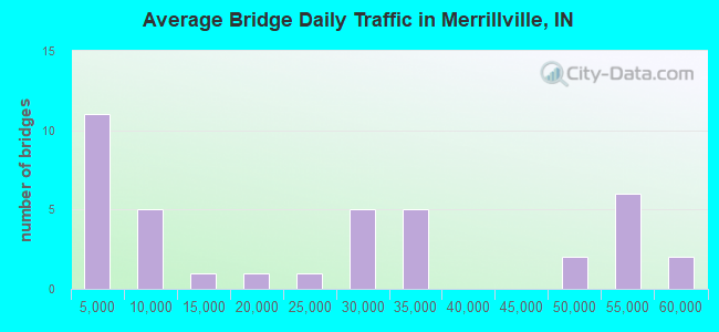Average Bridge Daily Traffic in Merrillville, IN