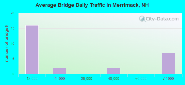Average Bridge Daily Traffic in Merrimack, NH