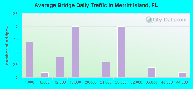 Average Bridge Daily Traffic in Merritt Island, FL