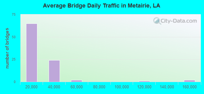 Average Bridge Daily Traffic in Metairie, LA