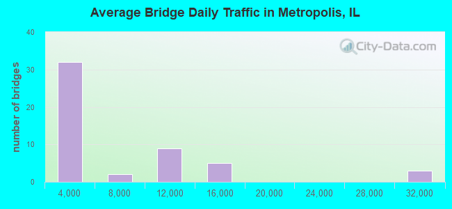Average Bridge Daily Traffic in Metropolis, IL