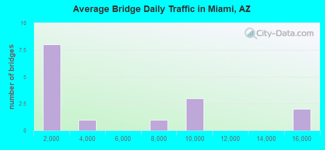 Average Bridge Daily Traffic in Miami, AZ