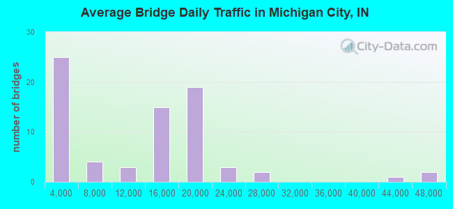 Average Bridge Daily Traffic in Michigan City, IN