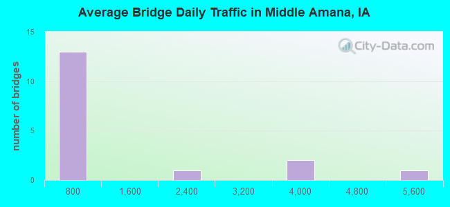 Average Bridge Daily Traffic in Middle Amana, IA