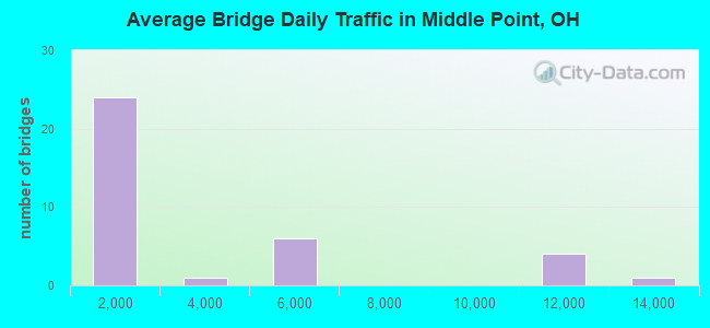 Average Bridge Daily Traffic in Middle Point, OH