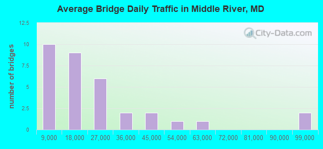 Average Bridge Daily Traffic in Middle River, MD