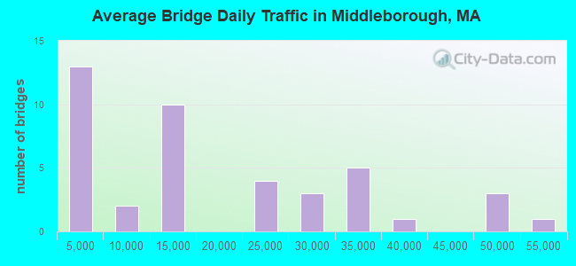 Average Bridge Daily Traffic in Middleborough, MA