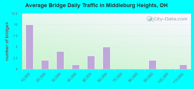 Average Bridge Daily Traffic in Middleburg Heights, OH