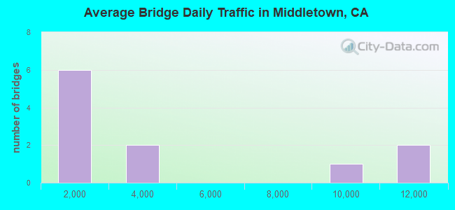 Average Bridge Daily Traffic in Middletown, CA