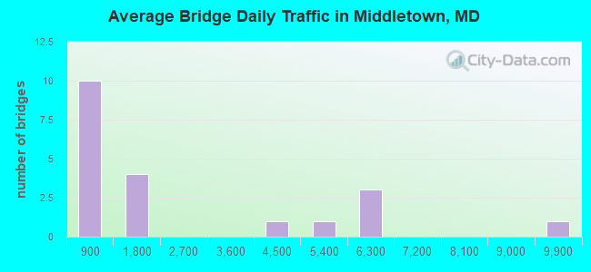 Average Bridge Daily Traffic in Middletown, MD