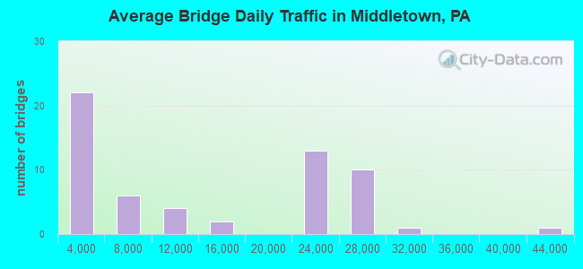 Average Bridge Daily Traffic in Middletown, PA