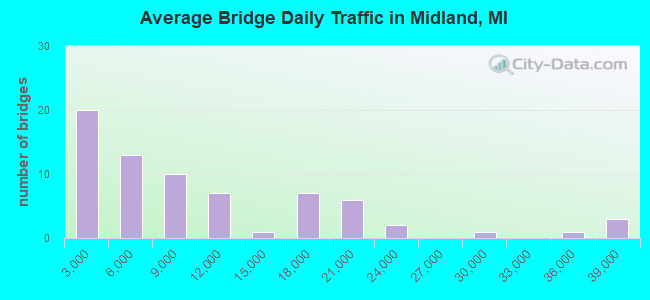 Average Bridge Daily Traffic in Midland, MI