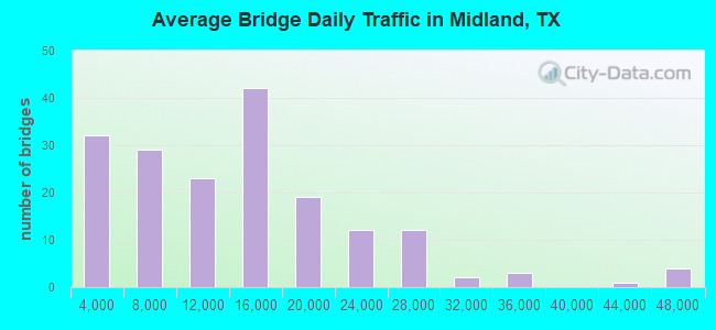 Average Bridge Daily Traffic in Midland, TX