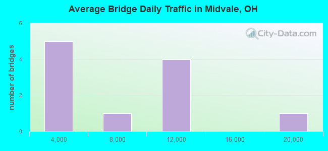 Average Bridge Daily Traffic in Midvale, OH