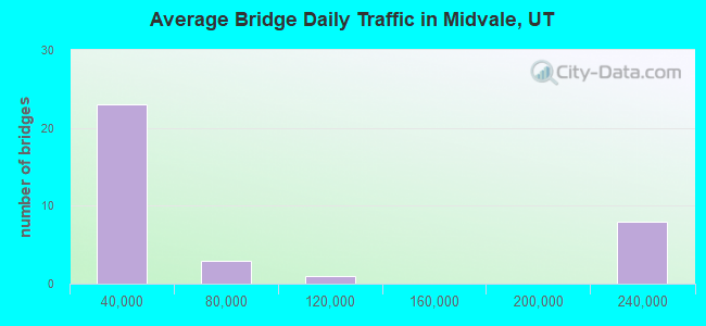 Average Bridge Daily Traffic in Midvale, UT