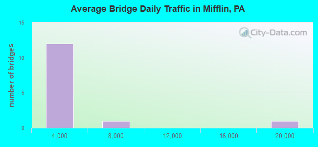 Average Bridge Daily Traffic in Mifflin, PA