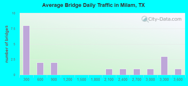 Average Bridge Daily Traffic in Milam, TX