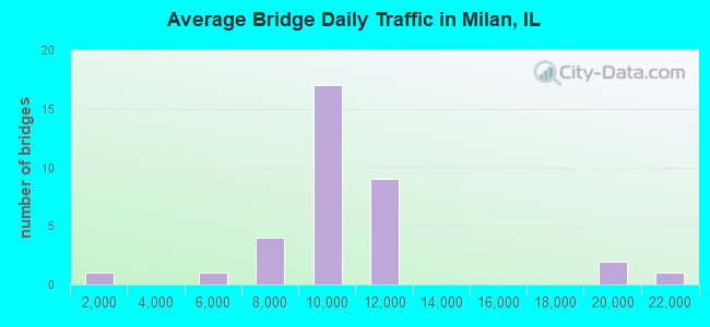 Average Bridge Daily Traffic in Milan, IL
