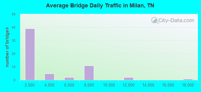 Average Bridge Daily Traffic in Milan, TN