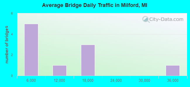 Average Bridge Daily Traffic in Milford, MI
