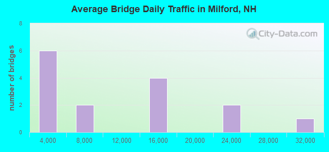 Average Bridge Daily Traffic in Milford, NH