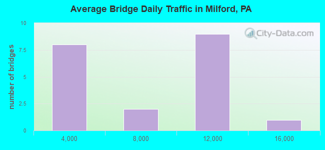 Average Bridge Daily Traffic in Milford, PA