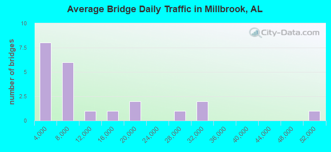 Average Bridge Daily Traffic in Millbrook, AL