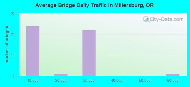 Average Bridge Daily Traffic in Millersburg, OR