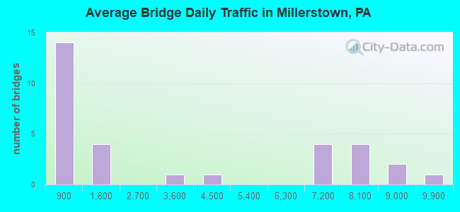 Average Bridge Daily Traffic in Millerstown, PA