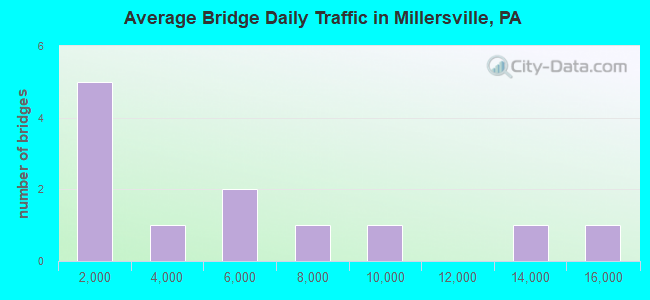 Average Bridge Daily Traffic in Millersville, PA