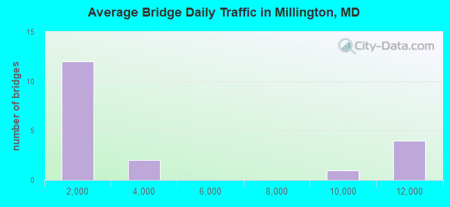 Average Bridge Daily Traffic in Millington, MD
