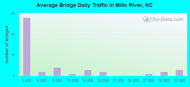 Average Bridge Daily Traffic in Mills River, NC