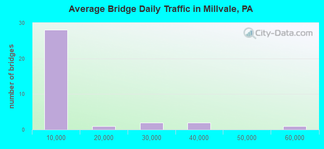 Average Bridge Daily Traffic in Millvale, PA