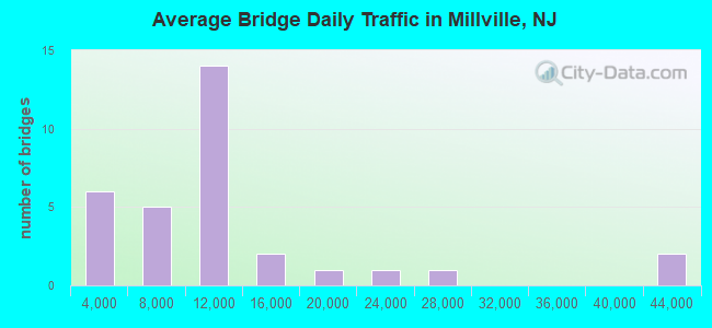 Average Bridge Daily Traffic in Millville, NJ