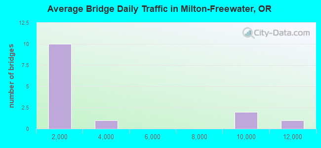 Average Bridge Daily Traffic in Milton-Freewater, OR