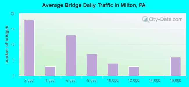 Average Bridge Daily Traffic in Milton, PA