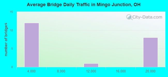 Average Bridge Daily Traffic in Mingo Junction, OH