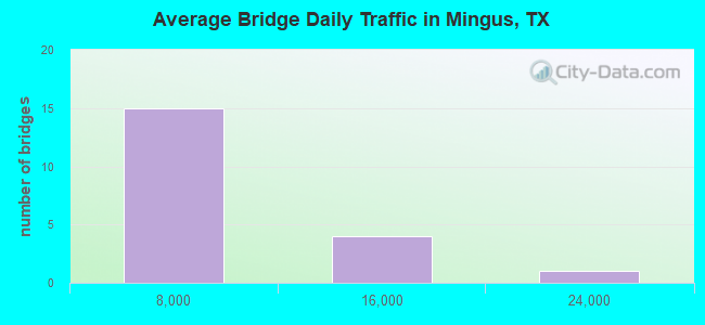 Average Bridge Daily Traffic in Mingus, TX