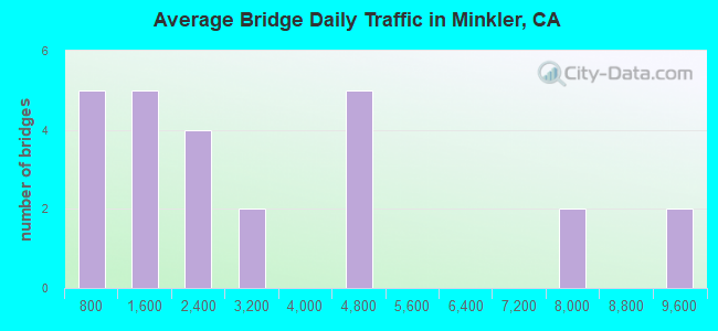 Average Bridge Daily Traffic in Minkler, CA