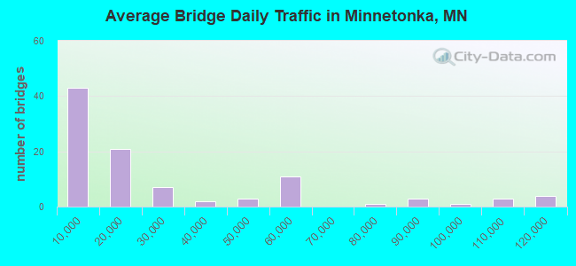 Average Bridge Daily Traffic in Minnetonka, MN