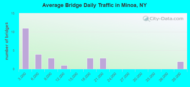Average Bridge Daily Traffic in Minoa, NY