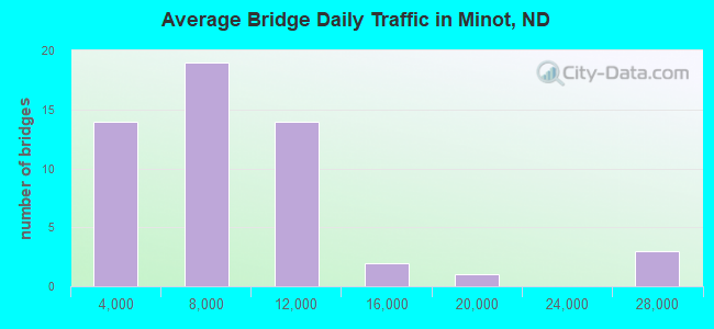 Average Bridge Daily Traffic in Minot, ND