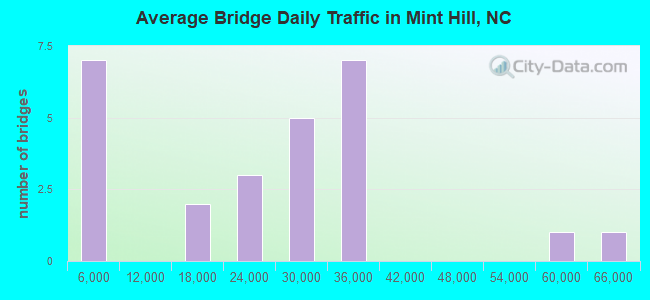 Average Bridge Daily Traffic in Mint Hill, NC