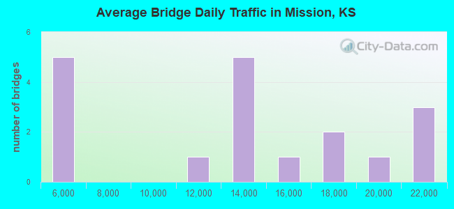 Average Bridge Daily Traffic in Mission, KS