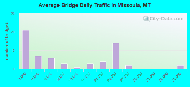 Average Bridge Daily Traffic in Missoula, MT