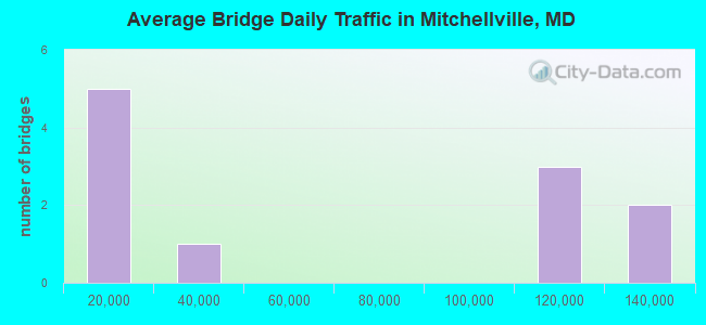 Average Bridge Daily Traffic in Mitchellville, MD