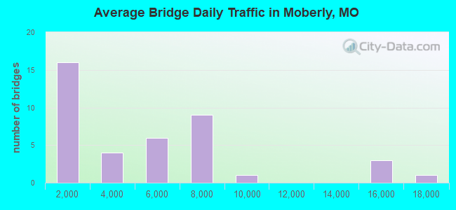 Average Bridge Daily Traffic in Moberly, MO