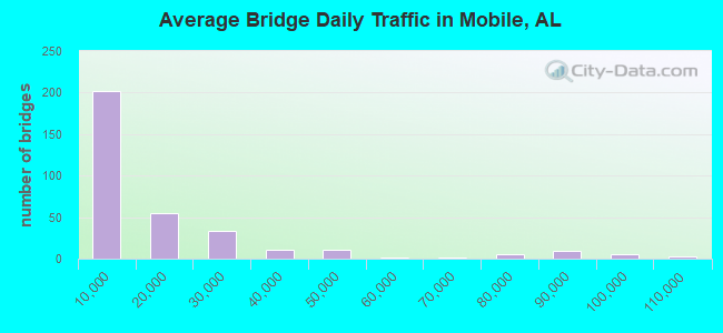 Average Bridge Daily Traffic in Mobile, AL